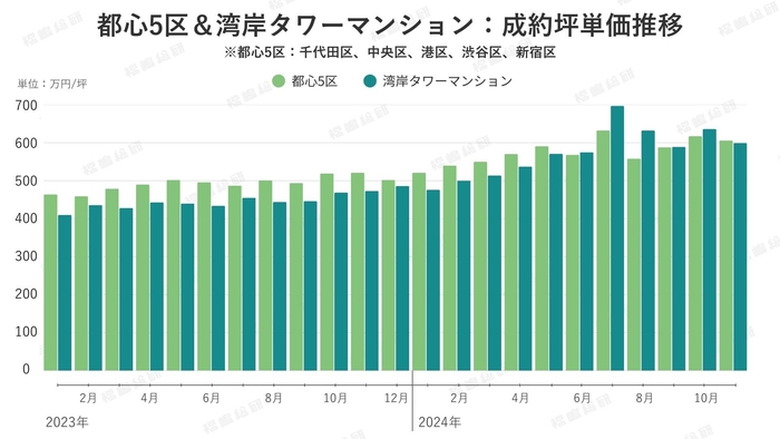 グラフ1:都心5区(千代田区・中央区・港区・新宿区・渋谷区)と湾岸タワーマンションの成約坪単価の推移 【出典:マンションリサーチ株式会社 福嶋総研】