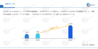 上記データはQYResearchのレポートに基づいています：「全光スイッチ―グローバル市場シェアとランキング、全体の売上と需要予測、2026～2032」。Email：japan@qyresearch.com