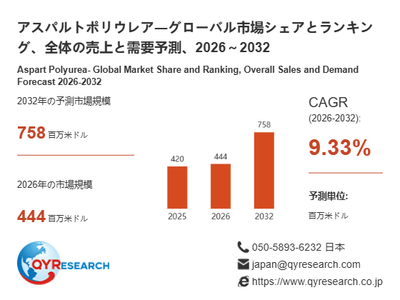 アスパルトポリウレア市場規模（百万米ドル）2025-2032年