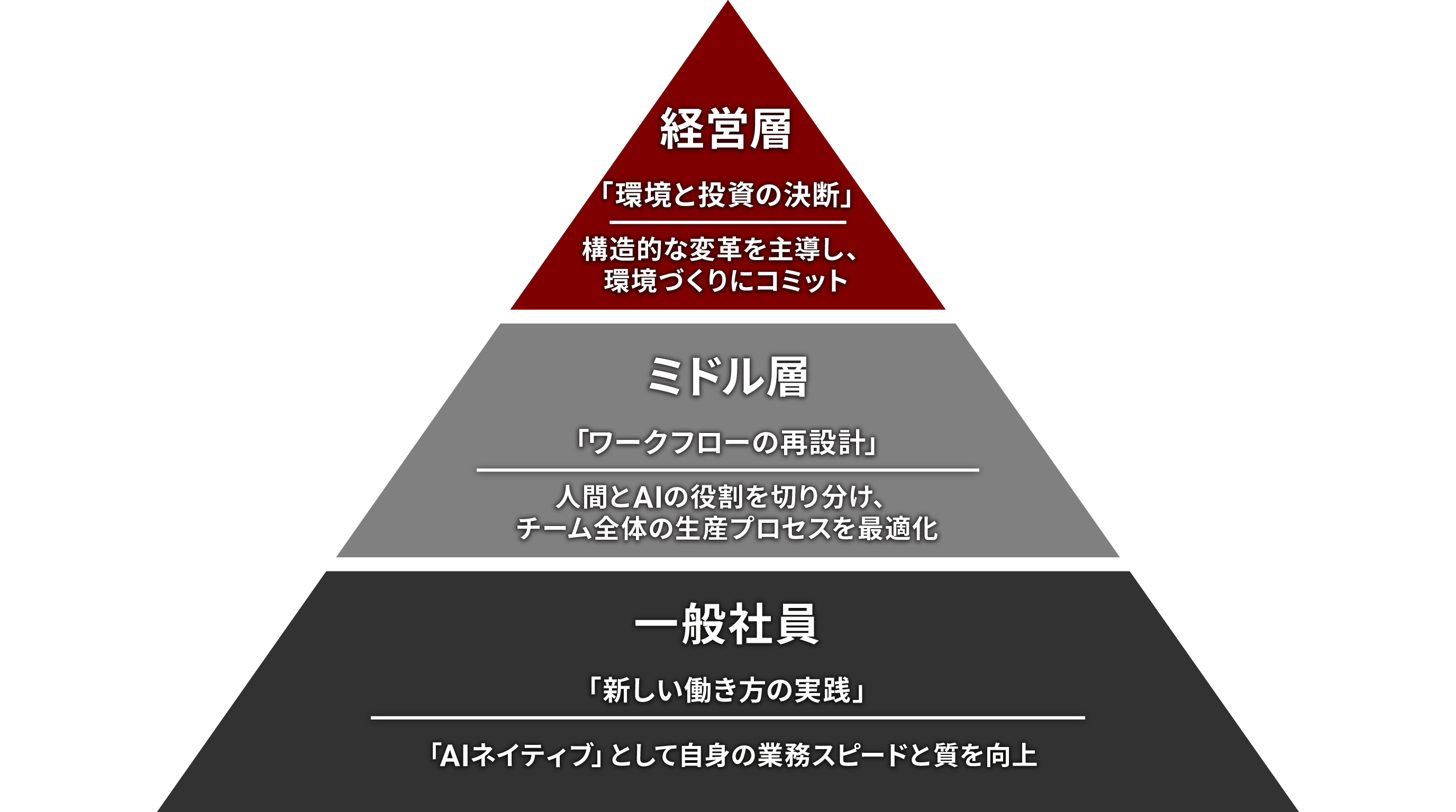 「データタレント」の階層別アクション