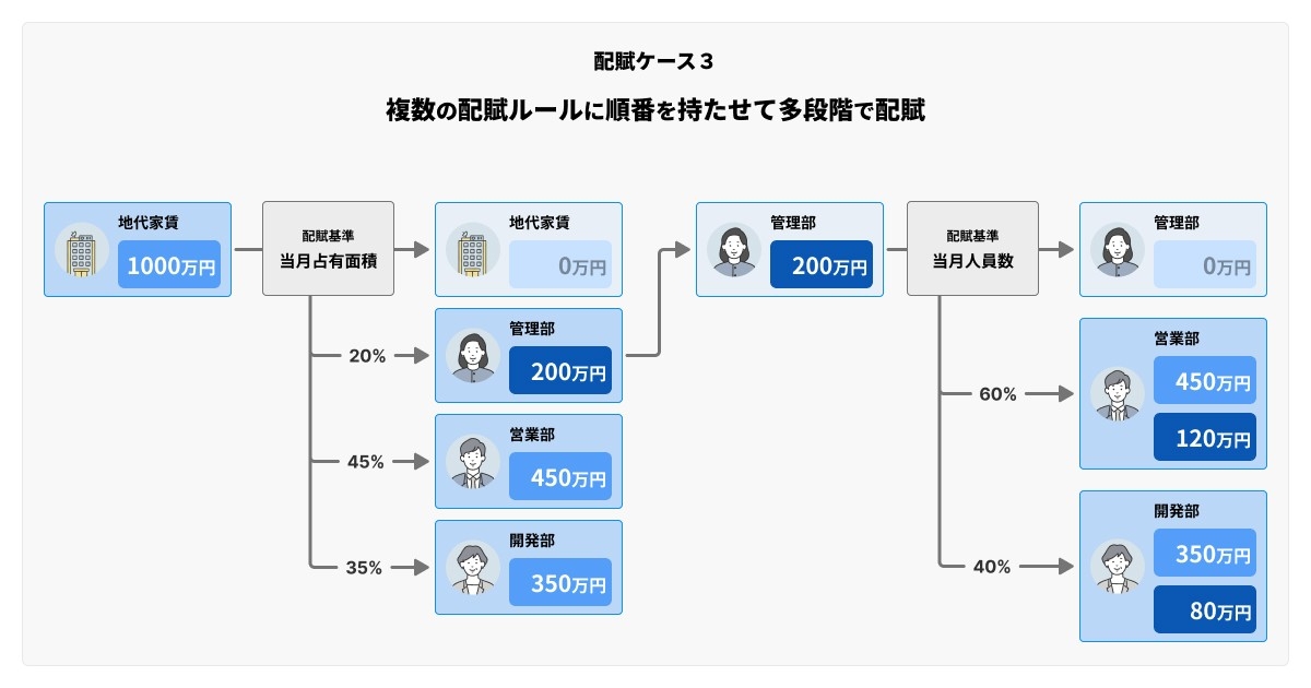 DIGGLEで実現できる配賦シナリオの例
