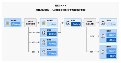 DIGGLEで実現できる配賦シナリオの例