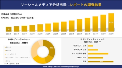 世界のソーシャルメディア分析市場の概要