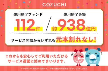 ファンド112件／約938億円を元本毀損なく運用終了！ 不動産投資クラウドファンディングサービス「COZUCHI」