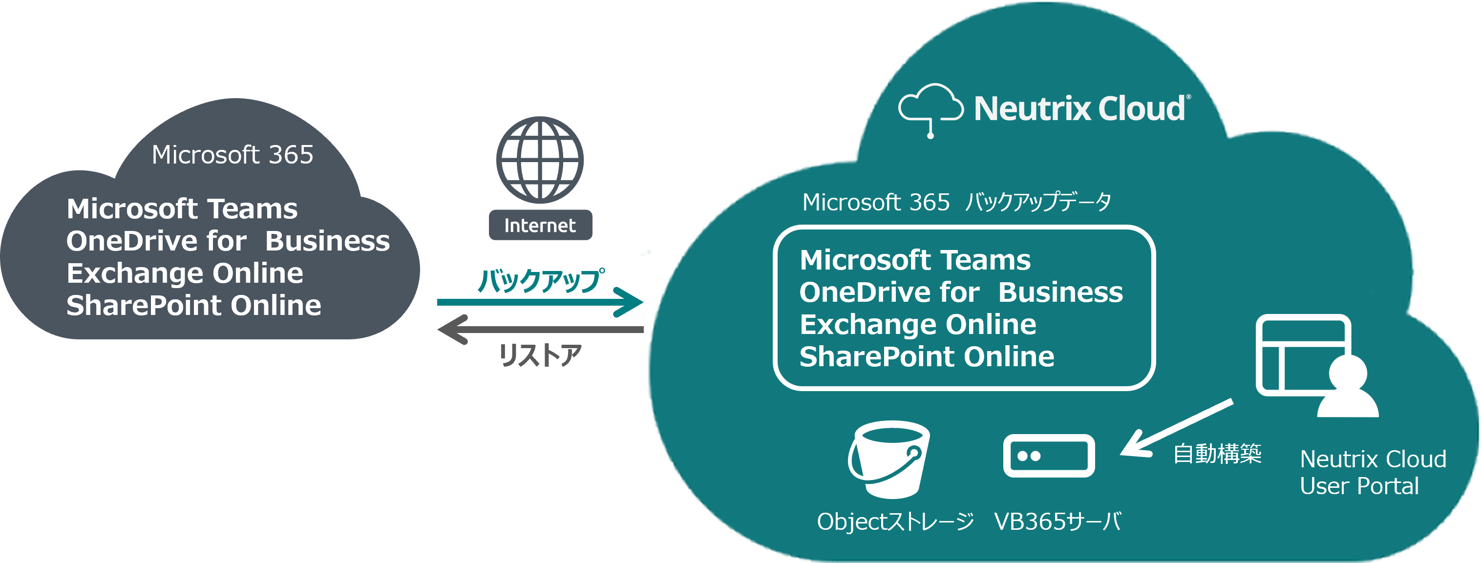 Neutrix Cloud Japan、Veeam Backup for Microsoft 365 Initial Deployment Serviceを提供開始