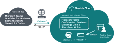 Neutrix Cloud Japan、Veeam Backup for Microsoft 365 Initial Deployment Serviceを提供開始