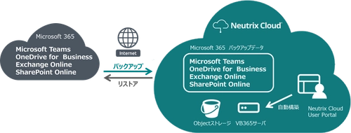 Neutrix Cloud Japan、Veeam Backup for Microsoft 365 Initial Deployment Serviceを提供開始