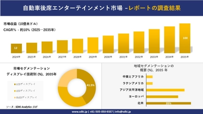 自動車後席エンターテインメント市場の発展、傾向、需要、成長分析および予測2025－2035年