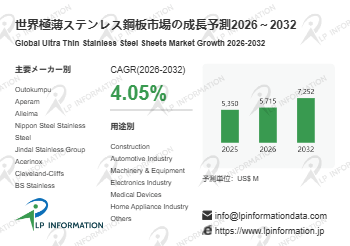 2026年極薄ステンレス鋼板調査レポート：市場規模と2032年ビジョン