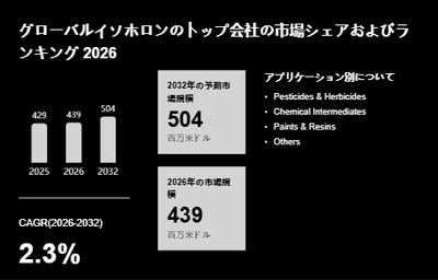 上記の図表／データは、YHResearchの最新レポート「グローバルイソホロンのトップ会社の市場シェアおよびランキング 2026」から引用されています。