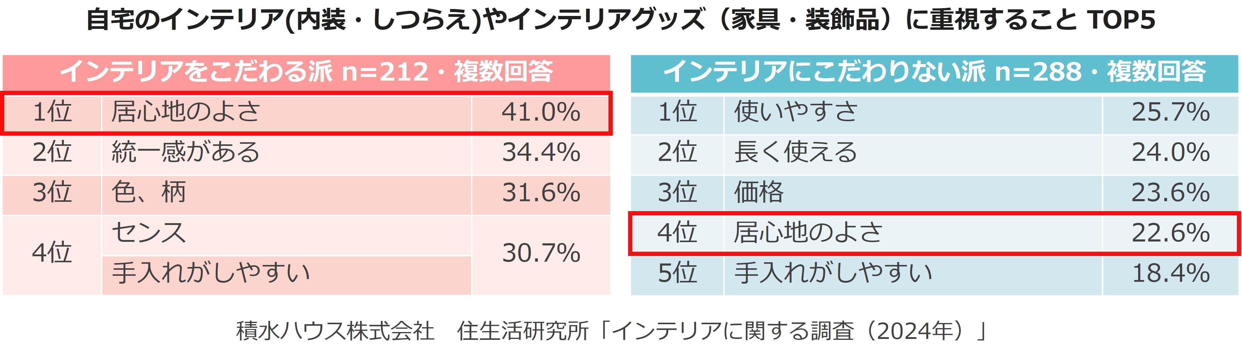 積水ハウス株式会社 住生活研究所「インテリアに関する調査 (2024年)」
