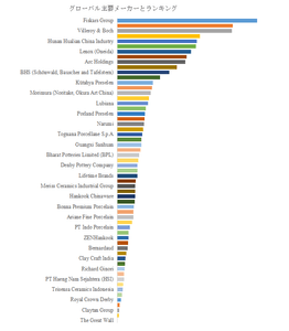 図.   世界のセラミック食器市場におけるトップ59企業のランキングと市場シェア（2024年の調査データに基づく；最新のデータは、当社の最新調査データに基づいている）