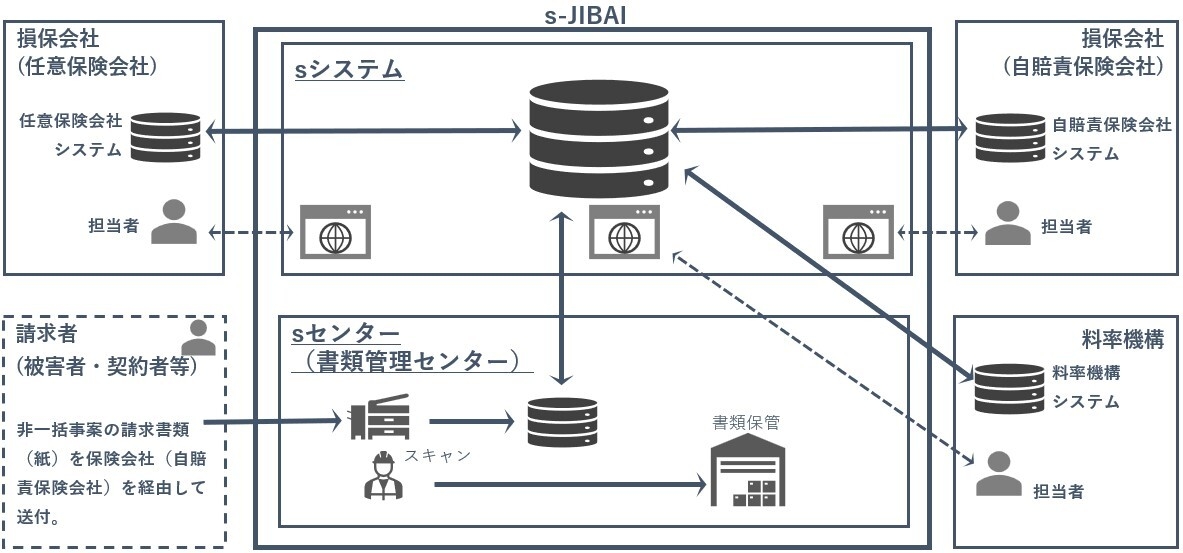 「s-JIBAI」の概要イメージ