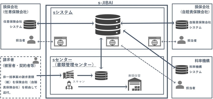 「s-JIBAI」の概要イメージ
