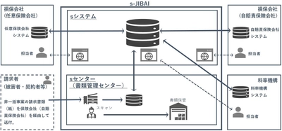自賠責の損害調査業務における 業界共同システム「s-JIBAI」の利用開始