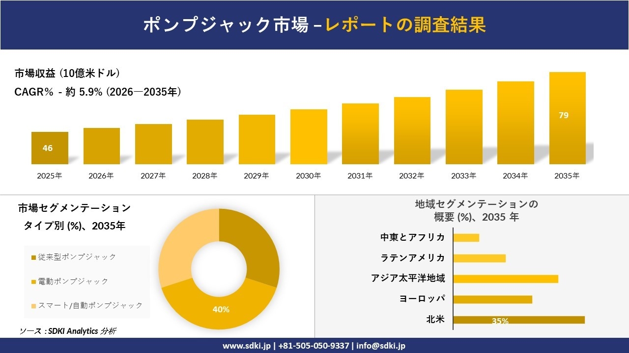 ポンプジャック市場の発展、傾向、需要、成長分析および予測2026-2035年