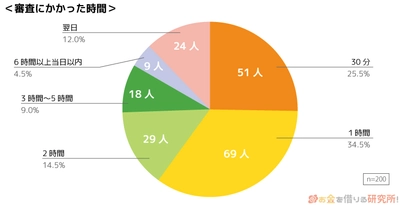 【大手消費者金融5社の利用者200人に調査】申し込み審査が30分で終わった人は全体の25.5%