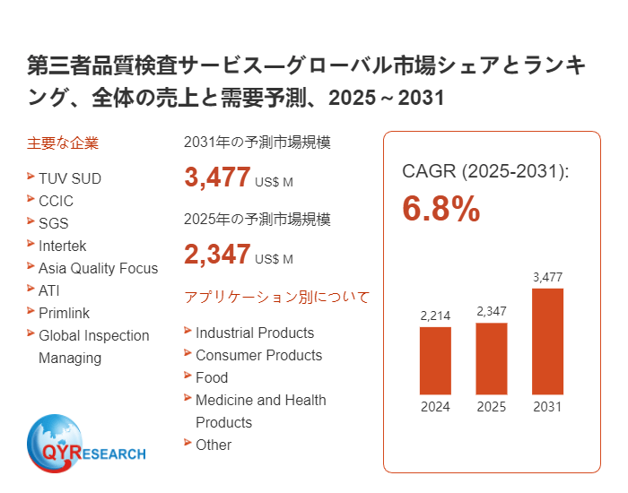 世界の第三者品質検査サービス市場規模2026-2032:競合状況、需要分析、成長予測