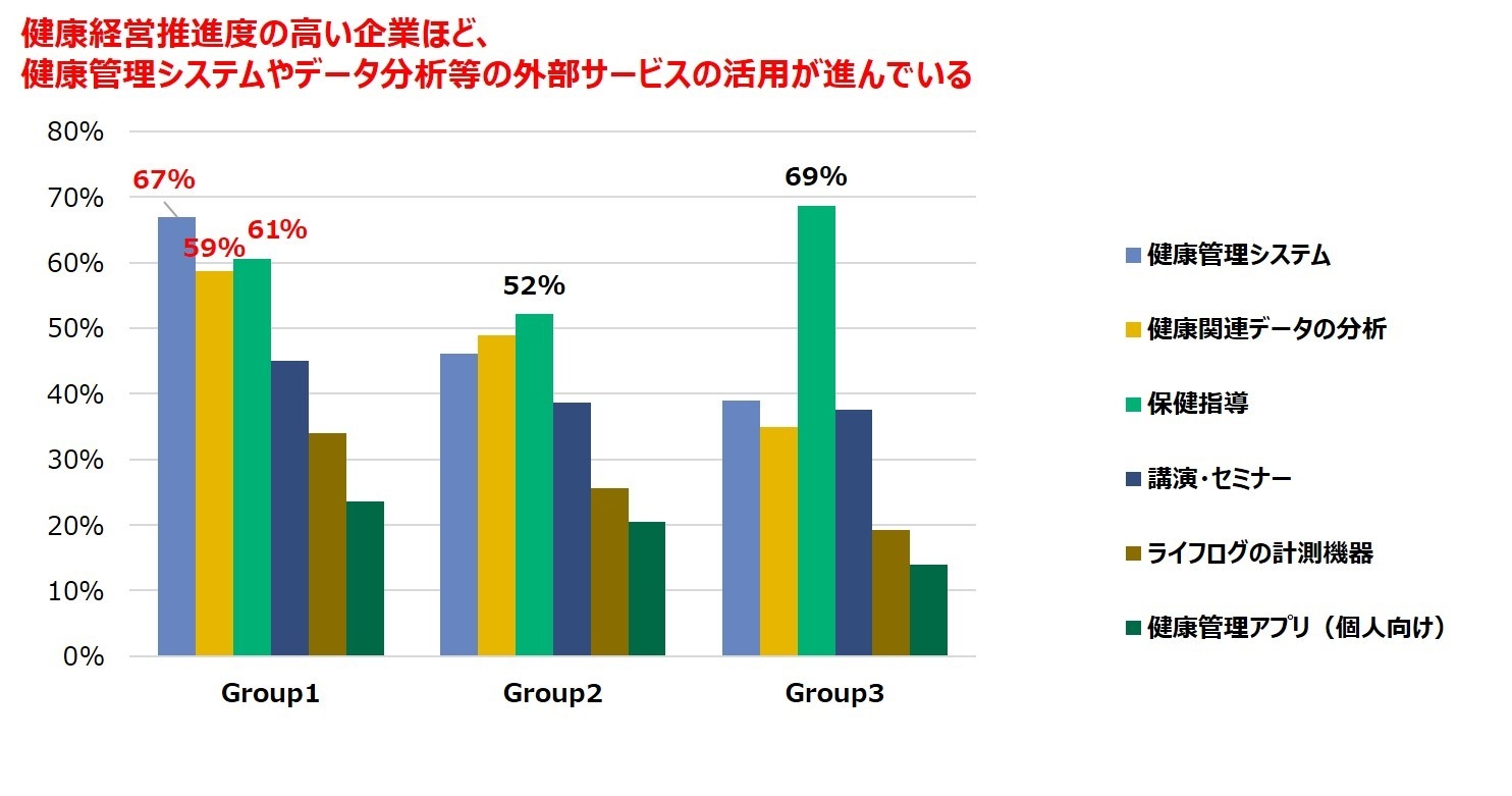 図 2 「外部の健康経営関連サービス活用状況」の健康経営推進度別の比較