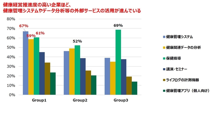 図 2 「外部の健康経営関連サービス活用状況」の健康経営推進度別の比較