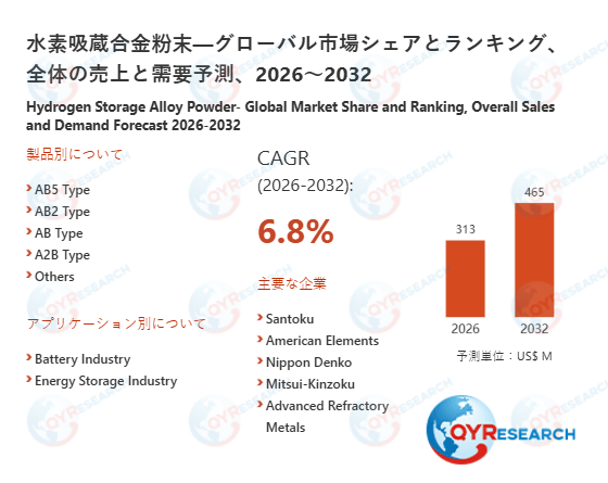 水素吸蔵合金粉末調査レポート：市場規模、産業分析、最新動向、予測2026-2032