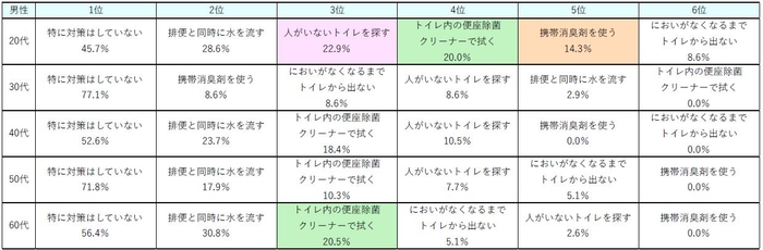 表9:(男性)外出時の排便後のにおい、どのように対策していますか<男女・年代別>【N=360】