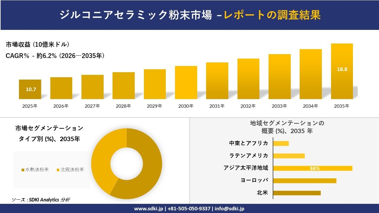 ジルコニアセラミック粉末市場の発展、傾向、需要、成長分析および予測2026－2035年