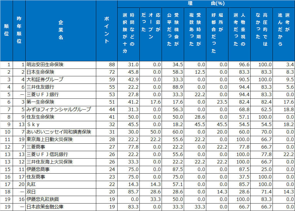 7|面接・選考ランキング
