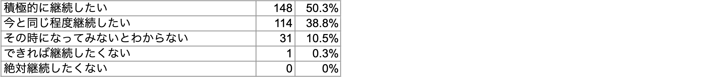 Q5 あなたは、1年後にコドモンを継続して使用したいと思いますか。今の気持ちに最も近いものをひとつお答えください。