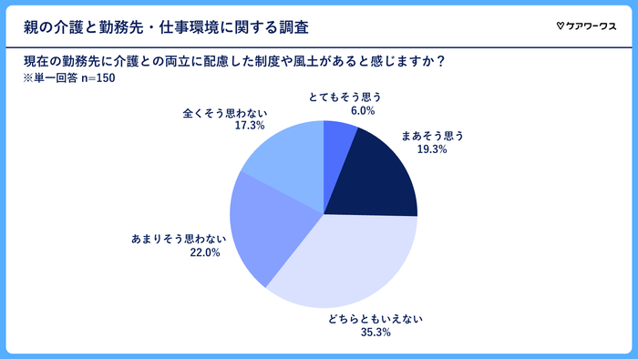 現在の勤務先における介護に関する制度や風土