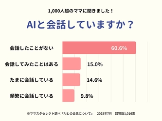 ママスタセレクトが1000人超に調査「AIと会話していますか？」生成AIを日常的に活用しているのは何割？【ママスタアンケート】