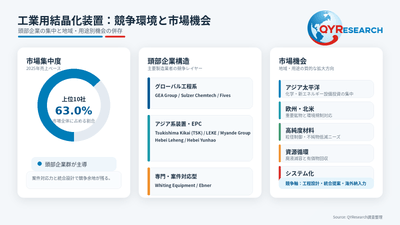 上記の図表／データは、QYResearchの最新レポート「2026～2032年のグローバル工業用結晶化装置調査レポート」から引用されている。ランキングは2025年のデータに基づいている。現在の最新データは、当社の最新調査データに基づいている。Email: japan@qyresearch.com