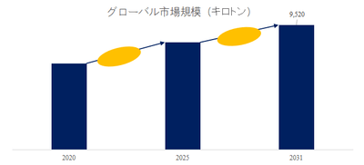 図.   アルミニウム滓世界総市場規模