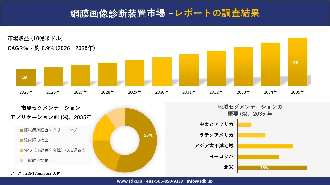 網膜画像診断装置市場の発展、傾向、需要、成長分析および予測2026－2035年