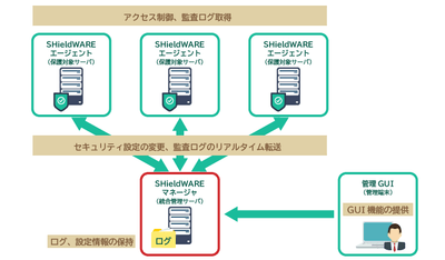 SHieldWARE構成イメージ