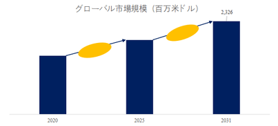 図.   多層共押出フィルム輸液バッグ世界総市場規模