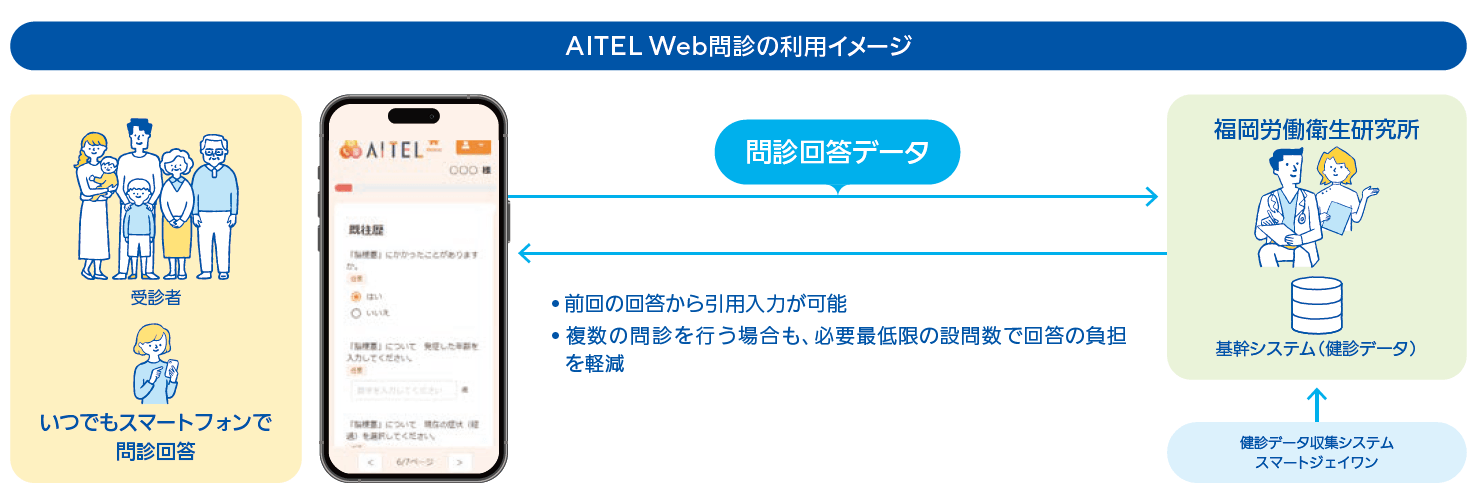 「AITEL Web問診」利用イメージ