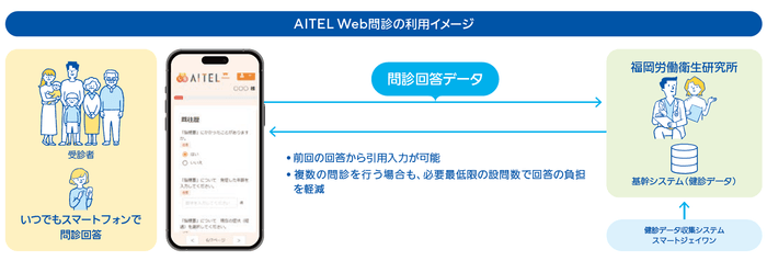「AITEL Web問診」利用イメージ