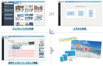 ビジネス動画カンタン作り放題・クラウド動画作成ツール【メディア博士】、テンプレート型動画作成機能実装