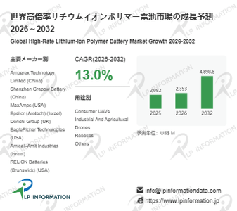 図. 高倍率リチウムイオンポリマー電池、世界市場全体の規模