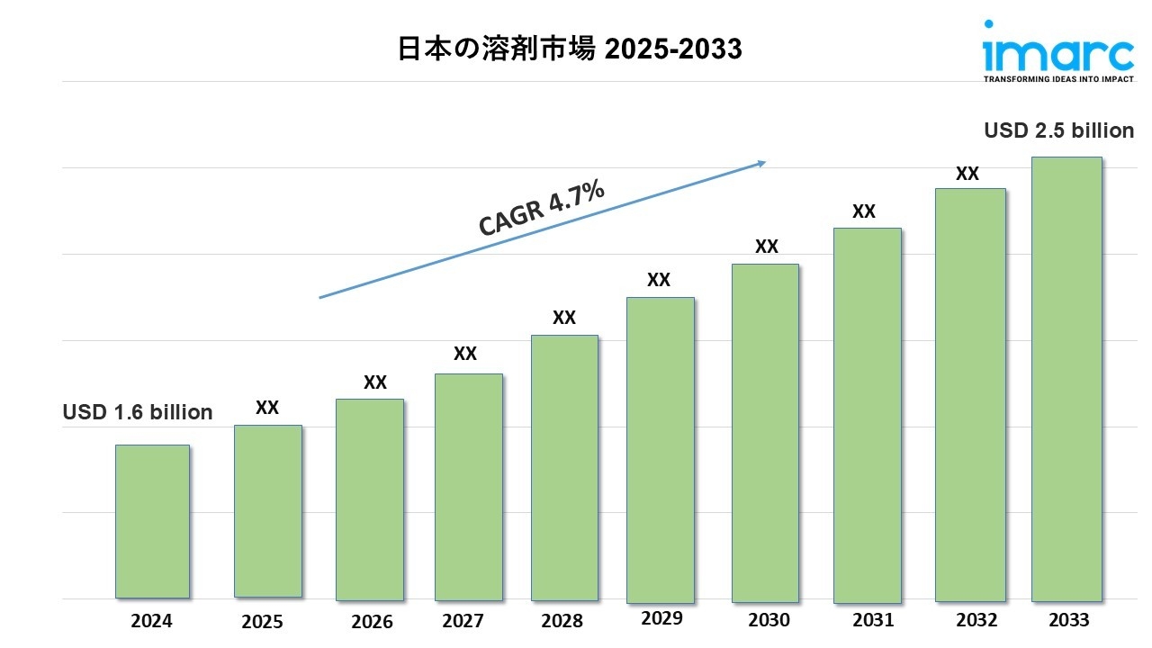 日本溶剤市場の規模、シェア、将来の成長に関する洞察2025～2033年