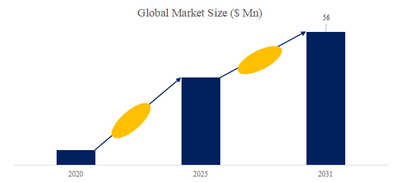 図.   高精度TGVレーザー装置世界総市場規模