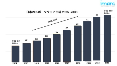 日本のスポーツウェアの市場規模、成長分析、予測(2025-2033年)
