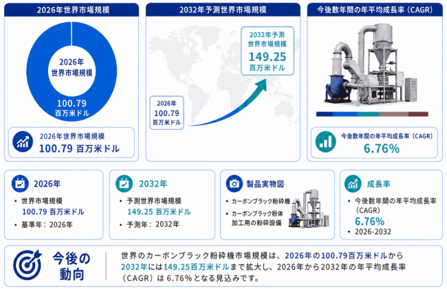 カーボンブラック粉砕機市場分析レポート(2026年):2032年155百万米ドル到達予測