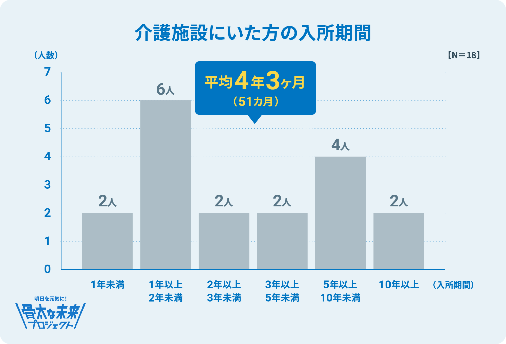 *「介護施設にいた方の入所期間」グラフの内訳に一部誤りがありましたので修正致しました。尚、この修正による平均入所期間、及び調査結果サマリーには影響ありません。【11/14修正】
