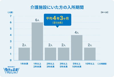 ＊「介護施設にいた方の入所期間」グラフの内訳に一部誤りがありましたので修正致しました。尚、この修正による平均入所期間、及び調査結果サマリーには影響ありません。【11/14修正】