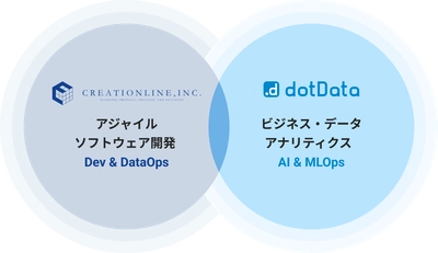 クリエーションラインとdotData、AI/データ活用力向上支援に向けた戦略的パートナーシップを締結