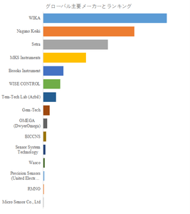 図.   世界の超高純度 (UHP) 圧力センサー市場におけるトップ15企業のランキングと市場シェア（2024年の調査データに基づく；最新のデータは、当社の最新調査データに基づいている）