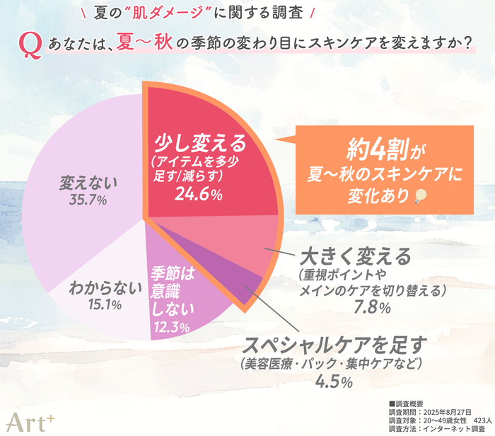 画像4（夏～秋の変わり目にスキンケアを変える？）