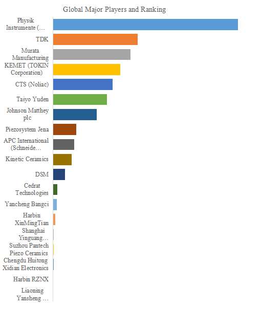 上記の図表／データは、YHResearchの最新レポート「グローバル圧電アクチュエータのトップ会社の市場シェアおよびランキング 2025」